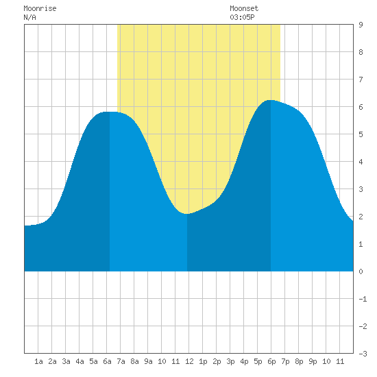 North Brother Island tide chart for Wednesday, September 29, 2021
