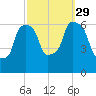 North Brother Island tide chart for Wednesday, September 29, 2021