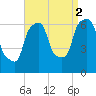 North Brother Island tide chart for Thursday, September 2, 2021