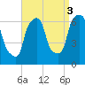 North Brother Island tide chart for Friday, September 3, 2021