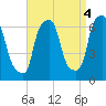 North Brother Island tide chart for Saturday, September 4, 2021