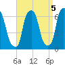 North Brother Island tide chart for Sunday, September 5, 2021