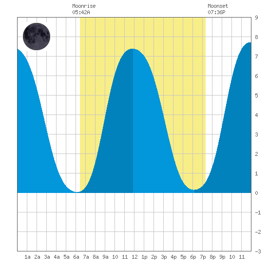 North Brother Island tide chart for Monday, September 6, 2021