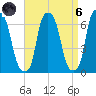 North Brother Island tide chart for Monday, September 6, 2021