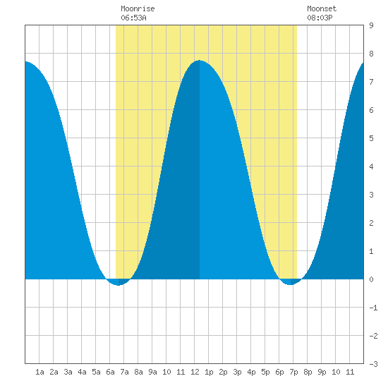 North Brother Island tide chart for Tuesday, September 7, 2021