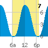 North Brother Island tide chart for Tuesday, September 7, 2021