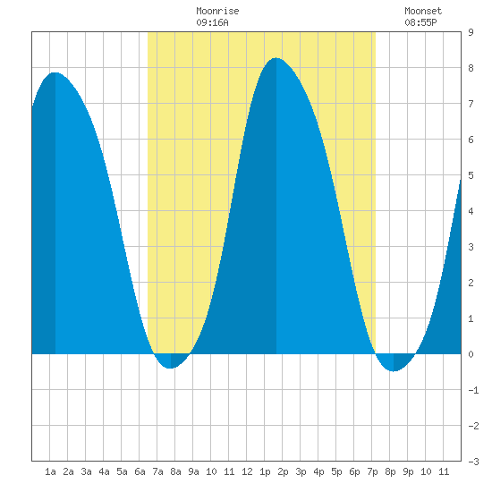 North Brother Island tide chart for Thursday, September 9, 2021