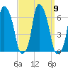 North Brother Island tide chart for Thursday, September 9, 2021