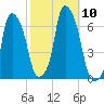 North Brother Island tide chart for Sunday, October 10, 2021