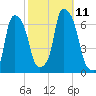 North Brother Island tide chart for Monday, October 11, 2021
