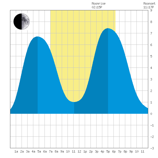 North Brother Island tide chart for Tuesday, October 12, 2021