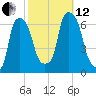 North Brother Island tide chart for Tuesday, October 12, 2021