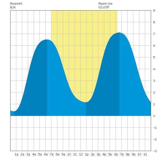 North Brother Island tide chart for Wednesday, October 13, 2021