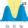 North Brother Island tide chart for Wednesday, October 13, 2021