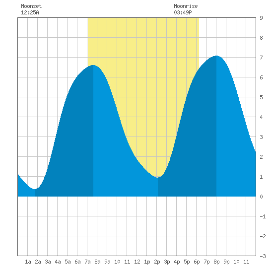 North Brother Island tide chart for Thursday, October 14, 2021