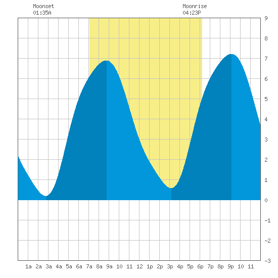 North Brother Island tide chart for Friday, October 15, 2021