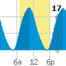 North Brother Island tide chart for Sunday, October 17, 2021