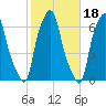 North Brother Island tide chart for Monday, October 18, 2021