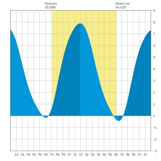 North Brother Island tide chart for Tuesday, October 19, 2021