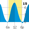 North Brother Island tide chart for Tuesday, October 19, 2021