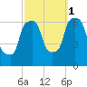 North Brother Island tide chart for Friday, October 1, 2021