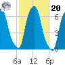 North Brother Island tide chart for Wednesday, October 20, 2021