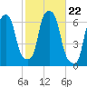 North Brother Island tide chart for Friday, October 22, 2021