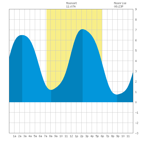 North Brother Island tide chart for Sunday, October 24, 2021