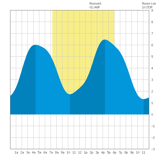 North Brother Island tide chart for Wednesday, October 27, 2021