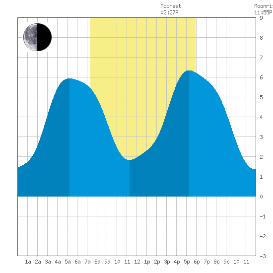 North Brother Island tide chart for Thursday, October 28, 2021