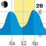 North Brother Island tide chart for Thursday, October 28, 2021