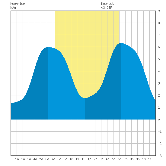 North Brother Island tide chart for Friday, October 29, 2021