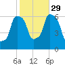 North Brother Island tide chart for Friday, October 29, 2021
