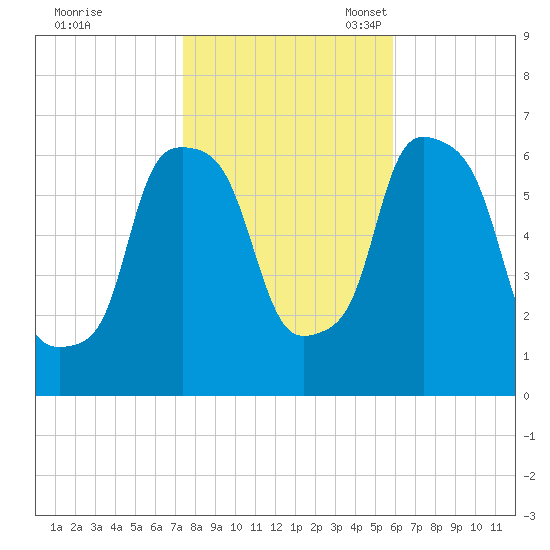 North Brother Island tide chart for Saturday, October 30, 2021