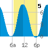 North Brother Island tide chart for Tuesday, October 5, 2021