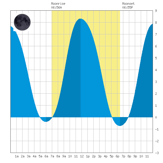 North Brother Island tide chart for Wednesday, October 6, 2021