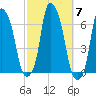 North Brother Island tide chart for Thursday, October 7, 2021
