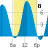 North Brother Island tide chart for Friday, October 8, 2021