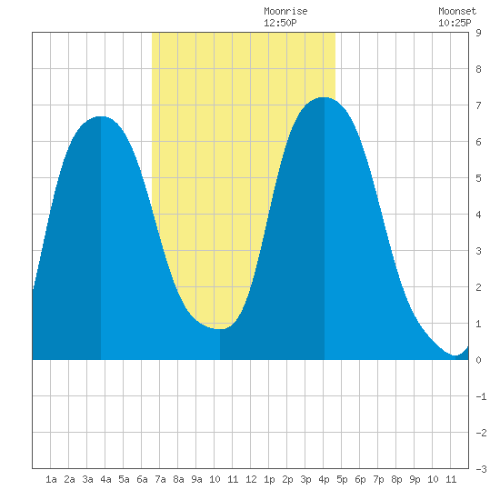 North Brother Island tide chart for Wednesday, November 10, 2021