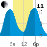 North Brother Island tide chart for Thursday, November 11, 2021
