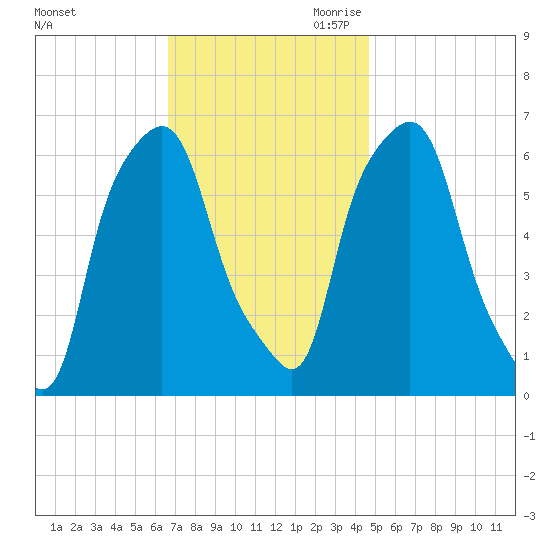 North Brother Island tide chart for Friday, November 12, 2021