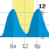 North Brother Island tide chart for Friday, November 12, 2021