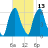 North Brother Island tide chart for Saturday, November 13, 2021