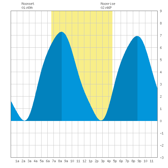 North Brother Island tide chart for Sunday, November 14, 2021