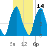 North Brother Island tide chart for Sunday, November 14, 2021