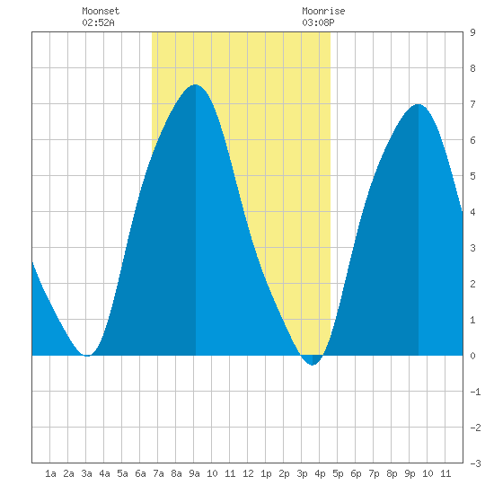 North Brother Island tide chart for Monday, November 15, 2021