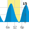 North Brother Island tide chart for Monday, November 15, 2021