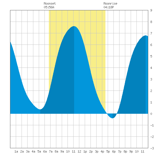 North Brother Island tide chart for Thursday, November 18, 2021