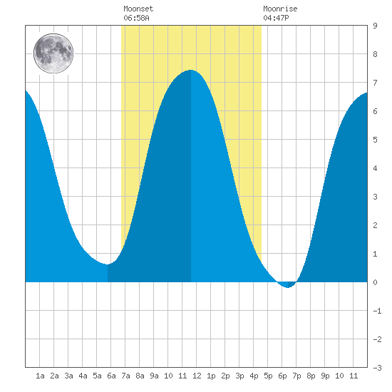 North Brother Island tide chart for Friday, November 19, 2021