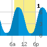 North Brother Island tide chart for Monday, November 1, 2021